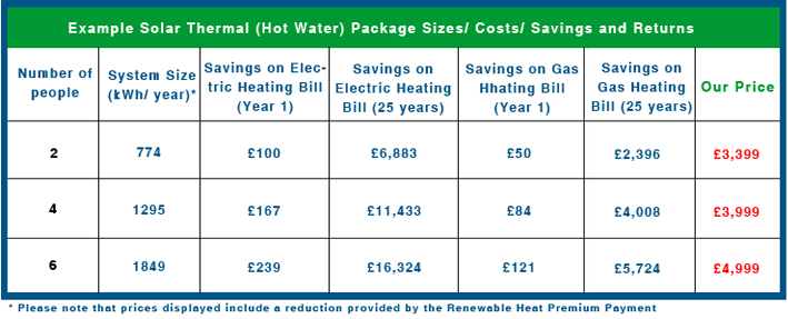 Solar Thermal Prices - Northern Energy Solutions